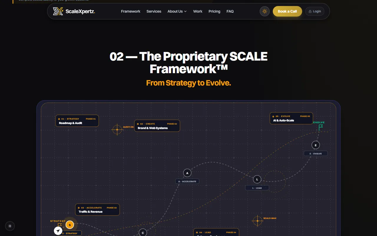 ScaleXpertz framework section showing five phases drawn as a roadmap